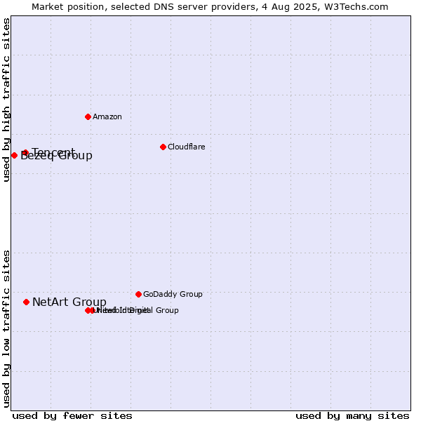 Market position of NetArt Group vs. Tencent vs. Bezeq Group
