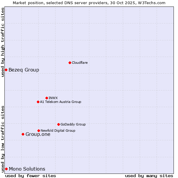 Market position of Group.one vs. Mono Solutions vs. Bezeq Group