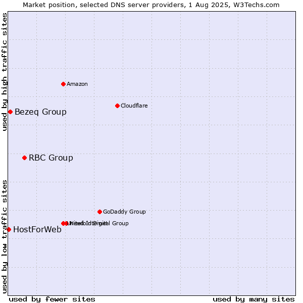 Market position of RBC Group vs. Bezeq Group vs. HostForWeb