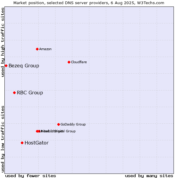 Market position of HostGator vs. RBC Group vs. Bezeq Group