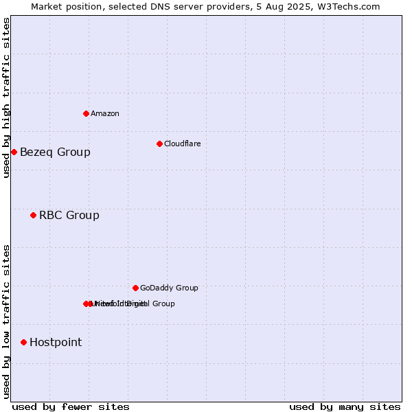 Market position of RBC Group vs. Hostpoint vs. Bezeq Group