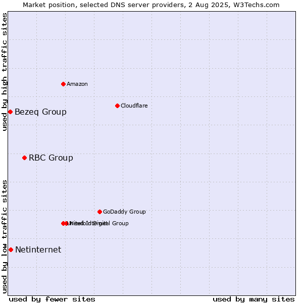 Market position of RBC Group vs. Netinternet vs. Bezeq Group