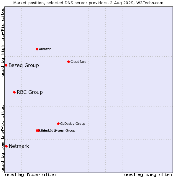 Market position of RBC Group vs. Netmark vs. Bezeq Group