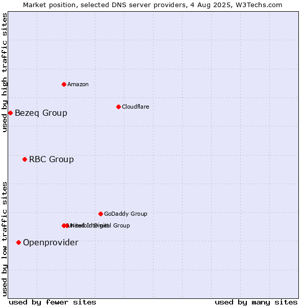 Market position of RBC Group vs. Openprovider vs. Bezeq Group