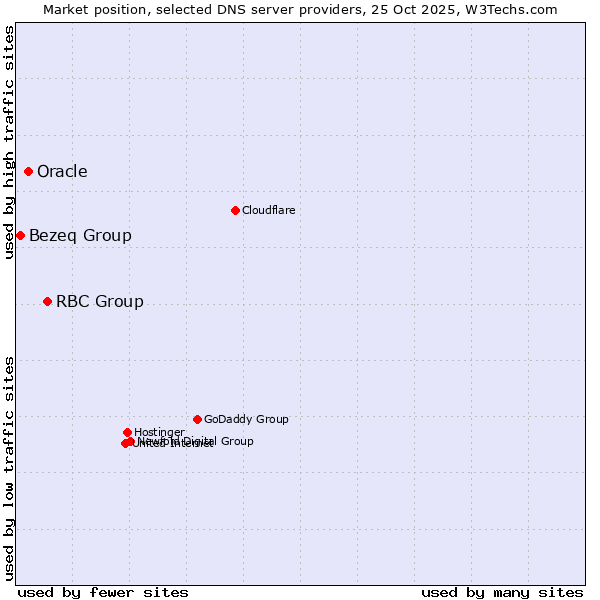 Market position of RBC Group vs. Oracle vs. Bezeq Group