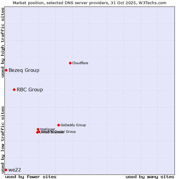 Market position of RBC Group vs. Bezeq Group vs. we22