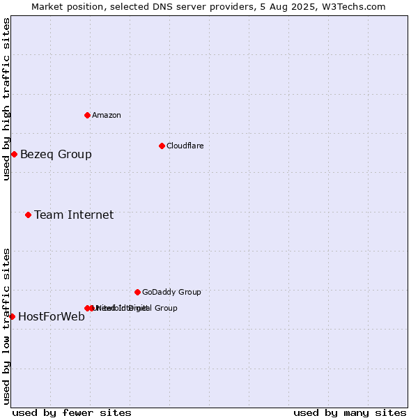 Market position of Team Internet vs. Bezeq Group vs. HostForWeb