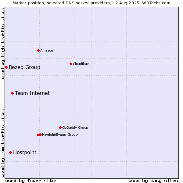 Market position of Team Internet vs. Hostpoint vs. Bezeq Group