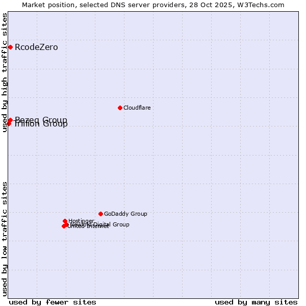 Market position of Bezeq Group vs. RcodeZero vs. Trillion Group