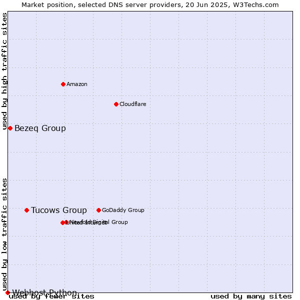 Market position of Tucows Group vs. Bezeq Group vs. Webhost Python