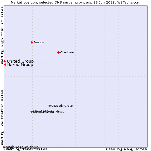 Market position of Bezeq Group vs. United Group vs. Webhost Python