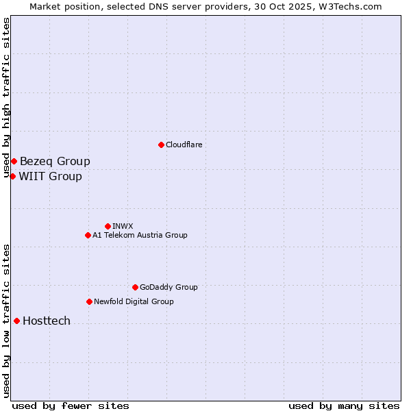 Market position of Hosttech vs. Bezeq Group vs. WIIT Group