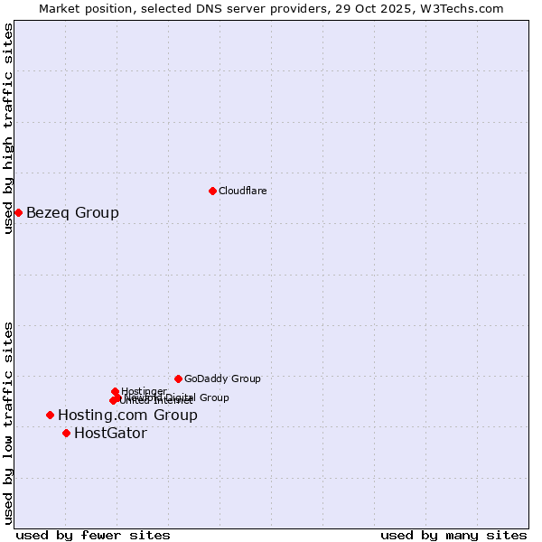 Market position of HostGator vs. Hosting.com Group vs. Bezeq Group