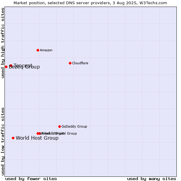 Market position of World Host Group vs. Tencent vs. Bezeq Group