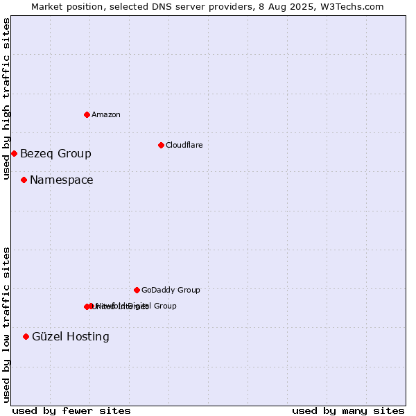 Market position of Güzel Hosting vs. Namespace vs. Bezeq Group