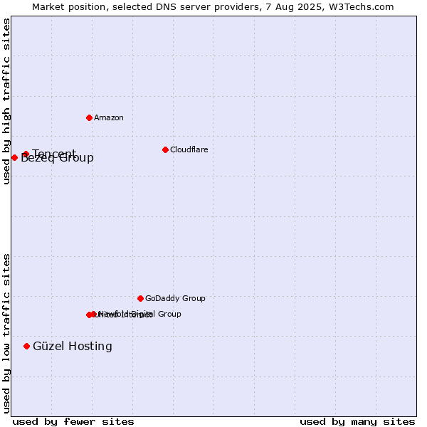Market position of Güzel Hosting vs. Tencent vs. Bezeq Group