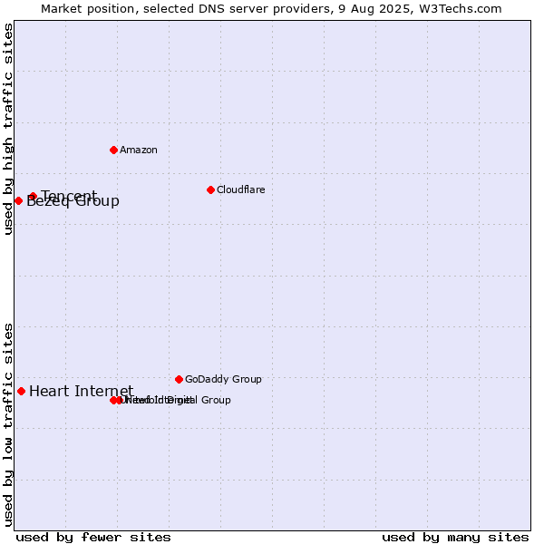Market position of Tencent vs. Heart Internet vs. Bezeq Group