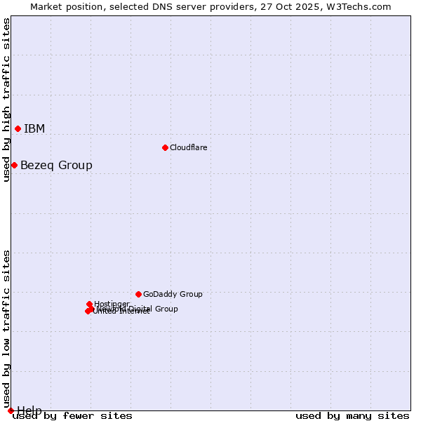 Market position of IBM vs. Bezeq Group vs. Help