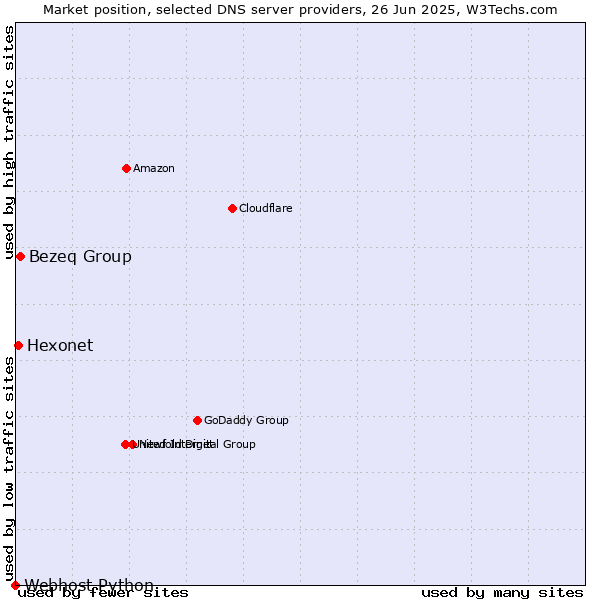 Market position of Bezeq Group vs. Hexonet vs. Webhost Python