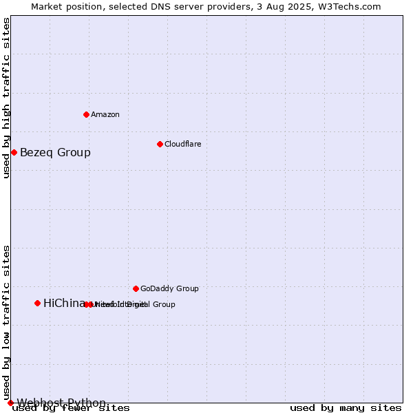 Market position of HiChina vs. Bezeq Group vs. Webhost Python