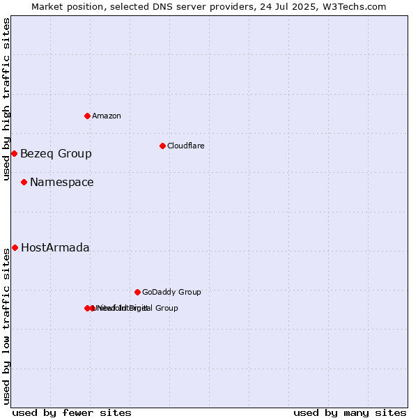 Market position of Namespace vs. HostArmada vs. Bezeq Group