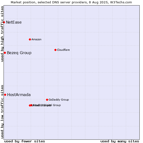 Market position of HostArmada vs. Bezeq Group vs. NetEase