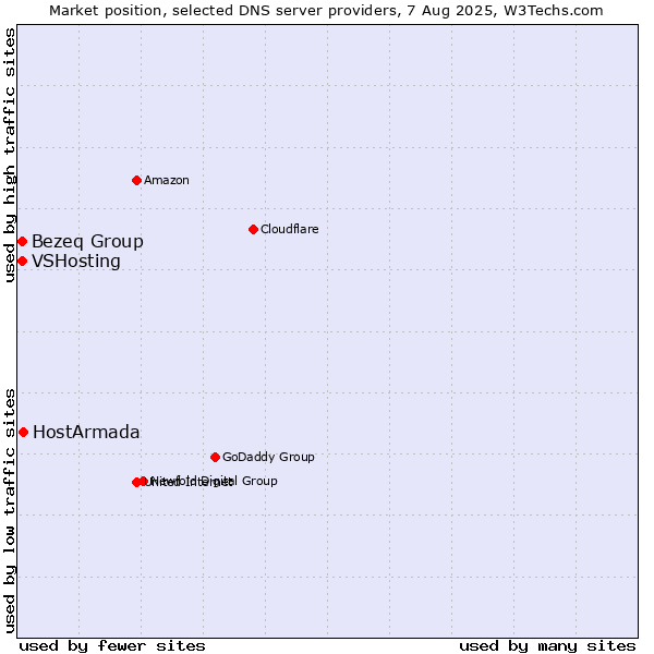 Market position of HostArmada vs. Bezeq Group vs. VSHosting