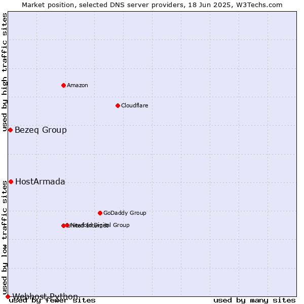 Market position of HostArmada vs. Bezeq Group vs. Webhost Python