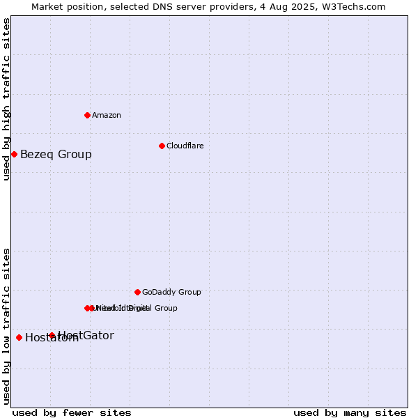 Market position of HostGator vs. Hostatom vs. Bezeq Group