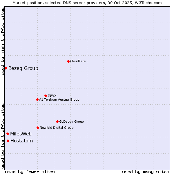 Market position of Hostatom vs. MilesWeb vs. Bezeq Group
