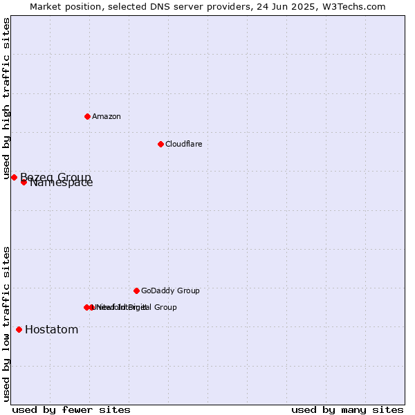 Market position of Namespace vs. Hostatom vs. Bezeq Group