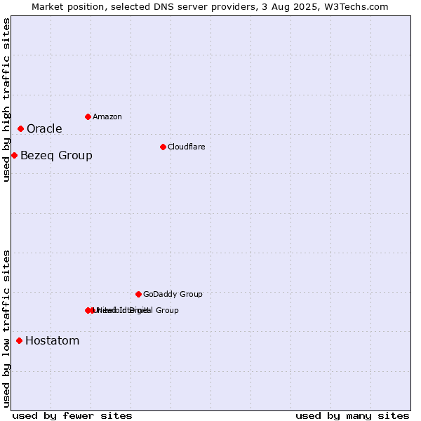 Market position of Oracle vs. Hostatom vs. Bezeq Group