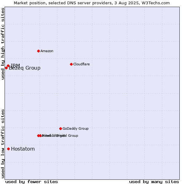 Market position of Hostatom vs. IBM vs. Bezeq Group