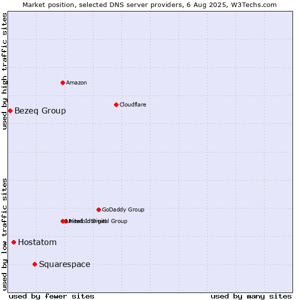 Market position of Squarespace vs. Hostatom vs. Bezeq Group