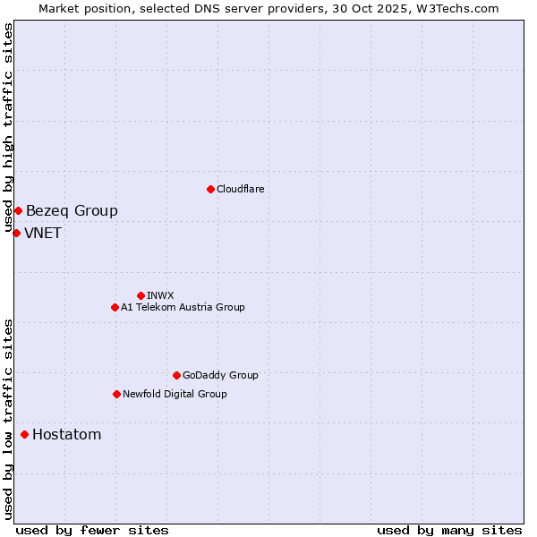 Market position of Hostatom vs. Bezeq Group vs. VNET