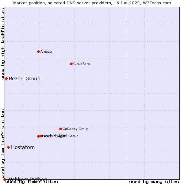 Market position of Hostatom vs. Bezeq Group vs. Webhost Python