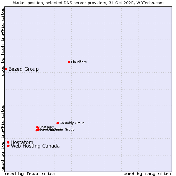 Market position of Web Hosting Canada vs. Hostatom vs. Bezeq Group
