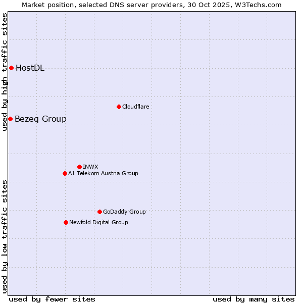 Market position of HostDL vs. Bezeq Group