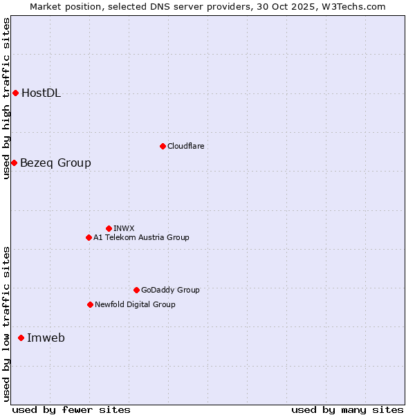 Market position of Imweb vs. HostDL vs. Bezeq Group