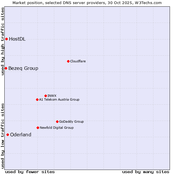 Market position of Oderland vs. HostDL vs. Bezeq Group