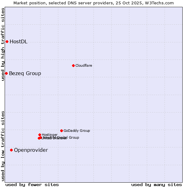 Market position of Openprovider vs. HostDL vs. Bezeq Group