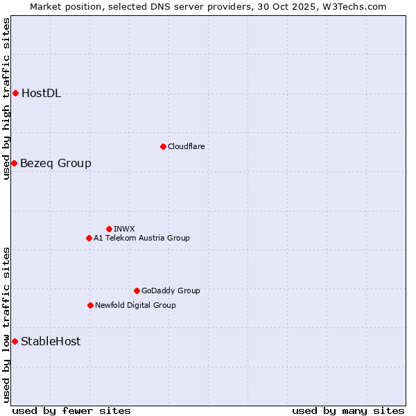 Market position of HostDL vs. StableHost vs. Bezeq Group