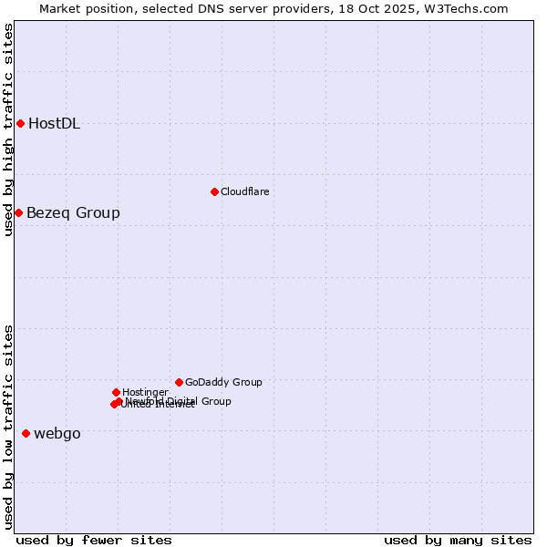 Market position of webgo vs. HostDL vs. Bezeq Group