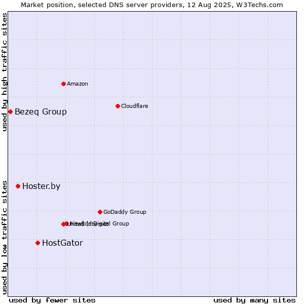 Market position of HostGator vs. Hoster.by vs. Bezeq Group