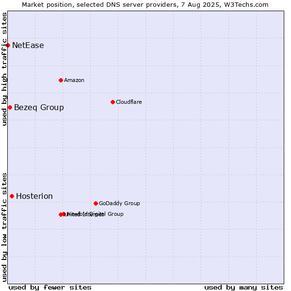 Market position of Hosterion vs. Bezeq Group vs. NetEase
