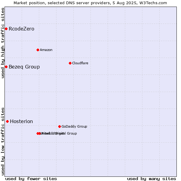 Market position of Hosterion vs. Bezeq Group vs. RcodeZero
