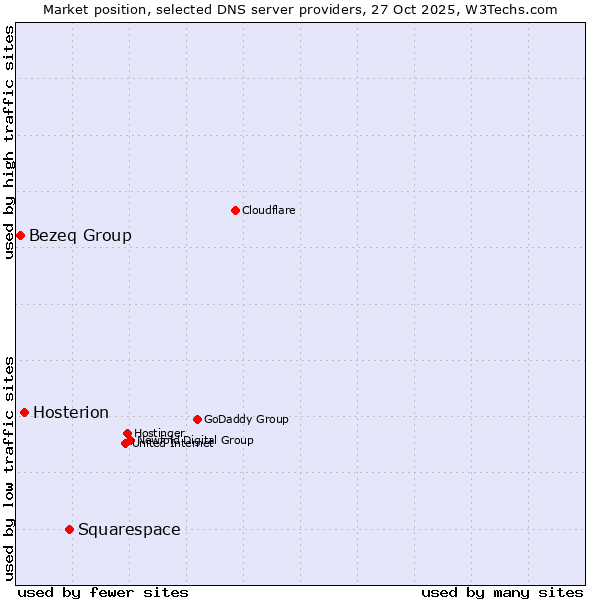 Market position of Squarespace vs. Hosterion vs. Bezeq Group