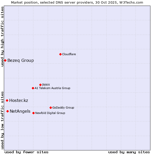 Market position of NetAngels vs. Hoster.kz vs. Bezeq Group