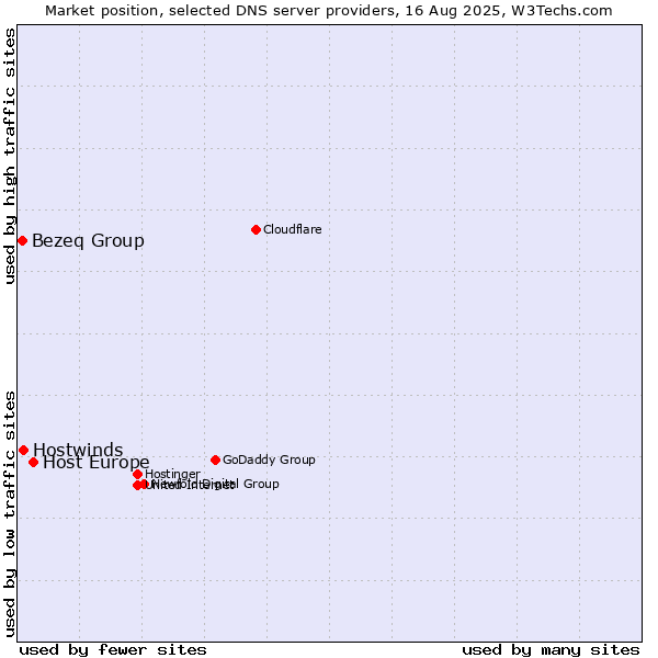Market position of Host Europe vs. Hostwinds vs. Bezeq Group