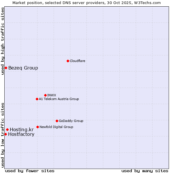 Market position of Hosting.kr vs. Bezeq Group vs. Hostfactory